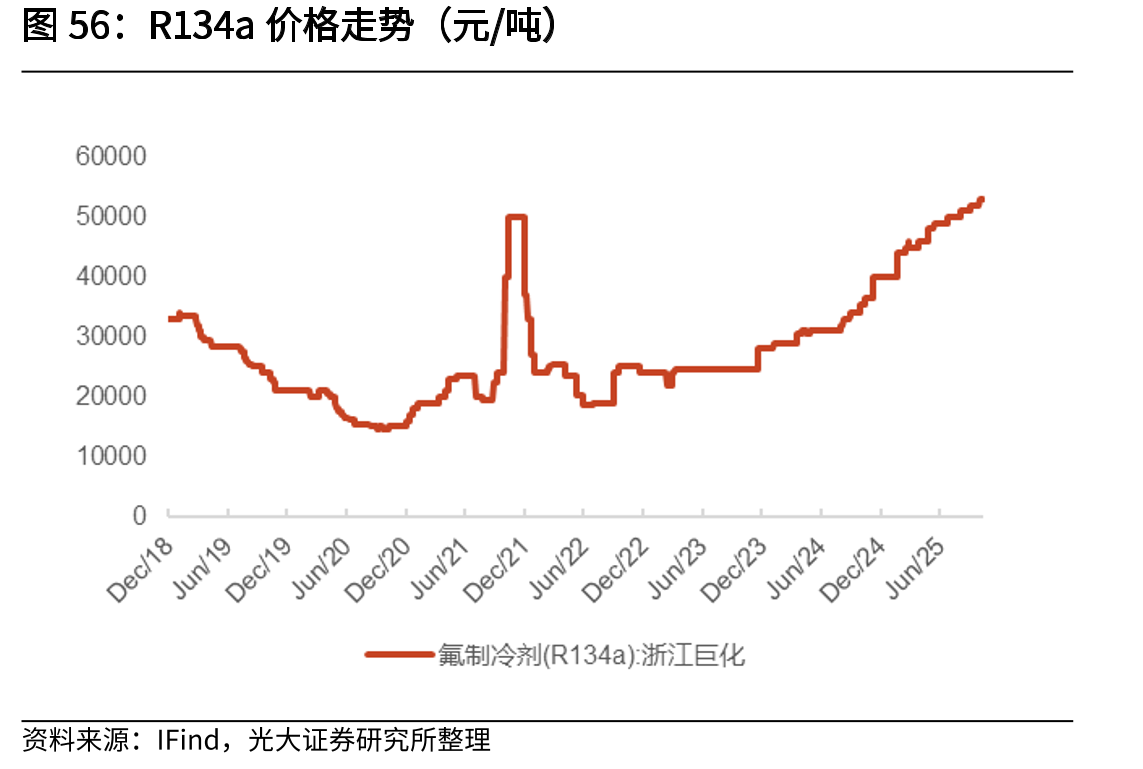 R134a价格走势（元/吨）