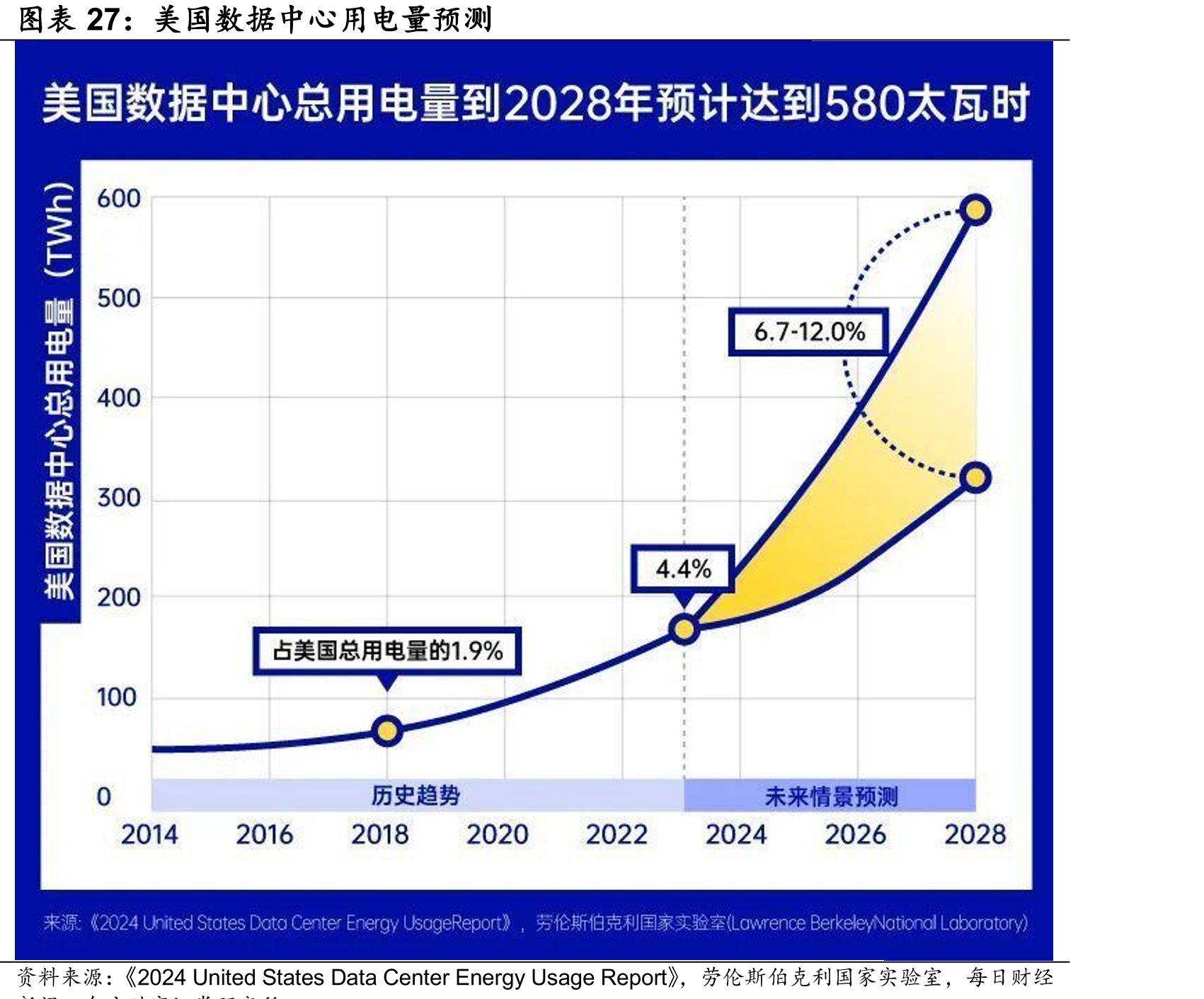 美国数据中心用电量预测