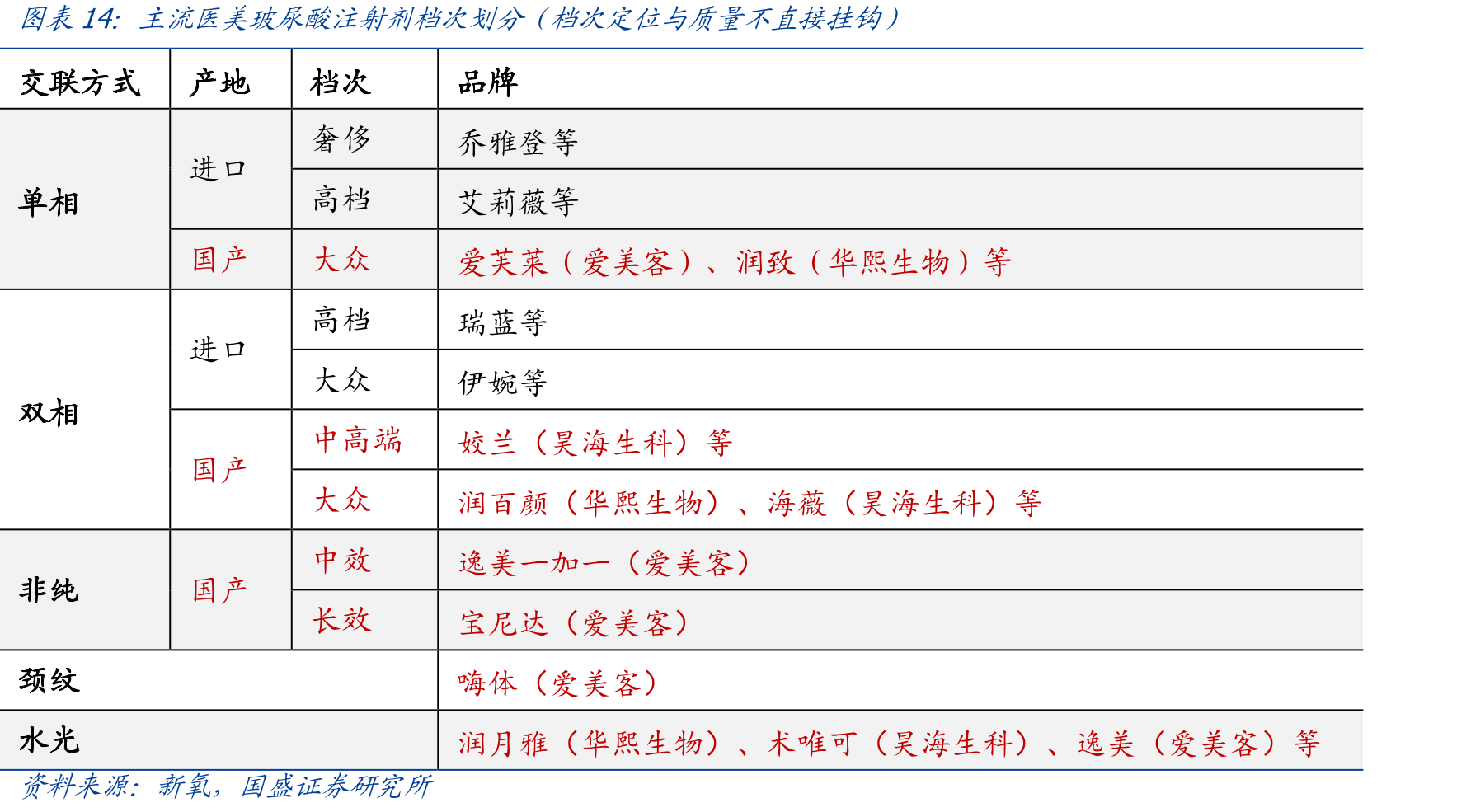 主流医美玻尿酸注射剂档次划分（档次定位与质量不直接挂钩）