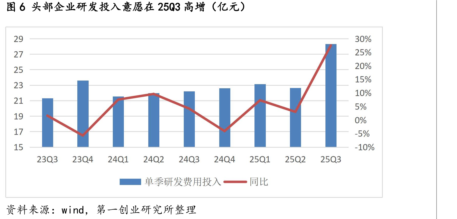 图6头部企业研发投入意愿在25Q3高增（亿元）