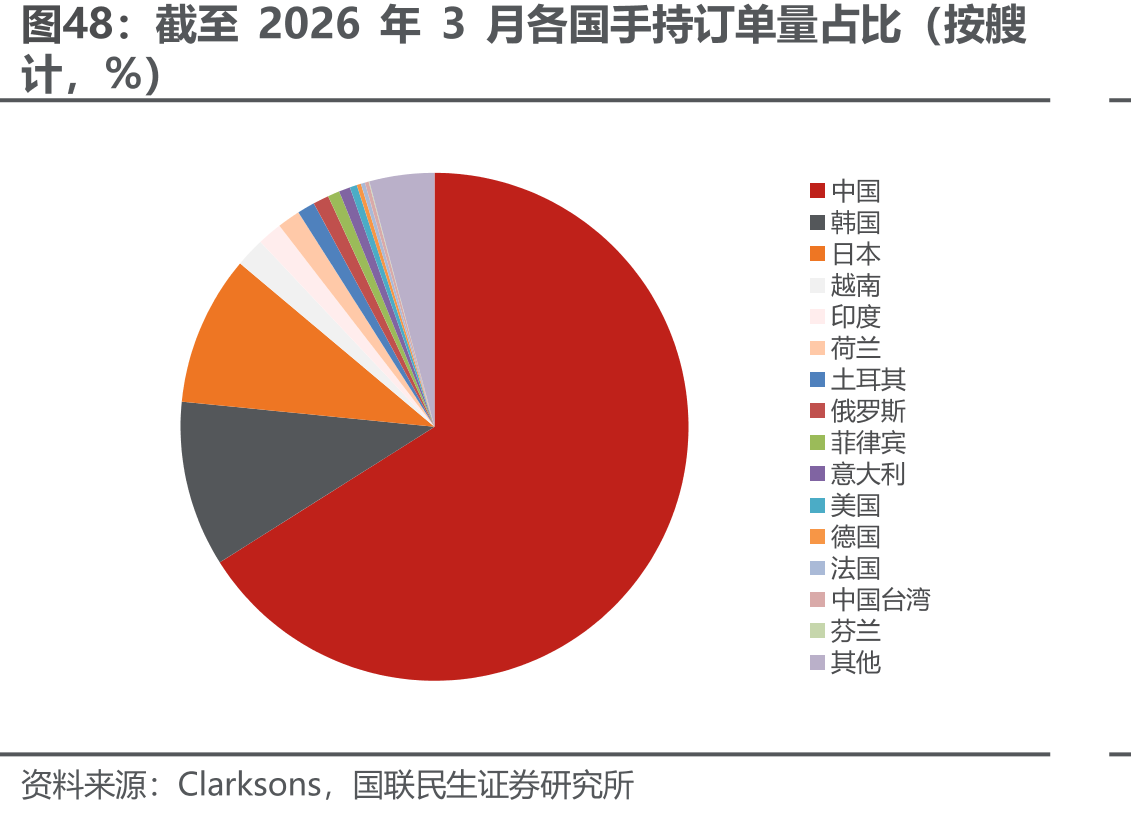 截至2026年3月各国手持订单量占比（按艘