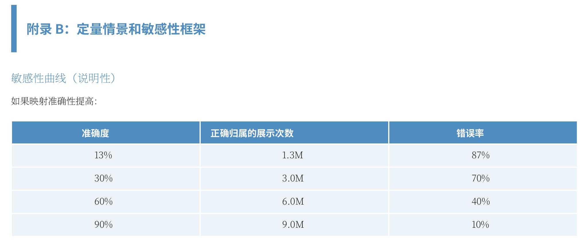 我们建模三个说明性的adoption 情景，增量相对于今天的计算为：520亿美元＊（新份额－3%）。_第2页