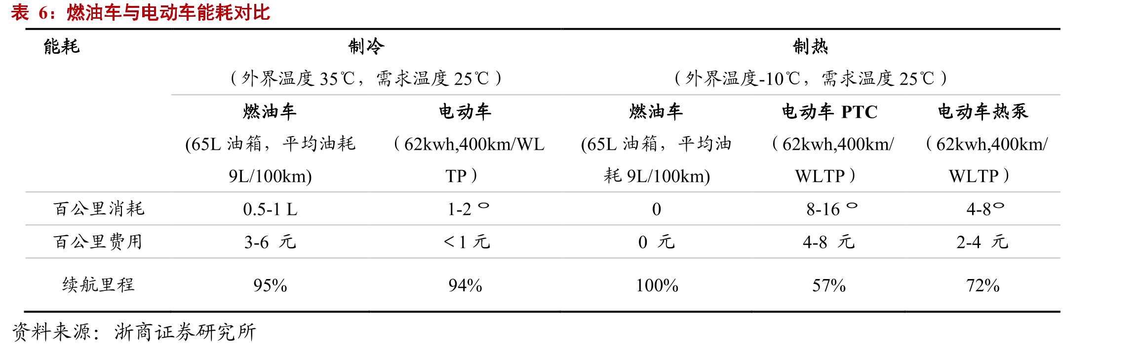 燃油车与电动车热管理的控制对比_第5页