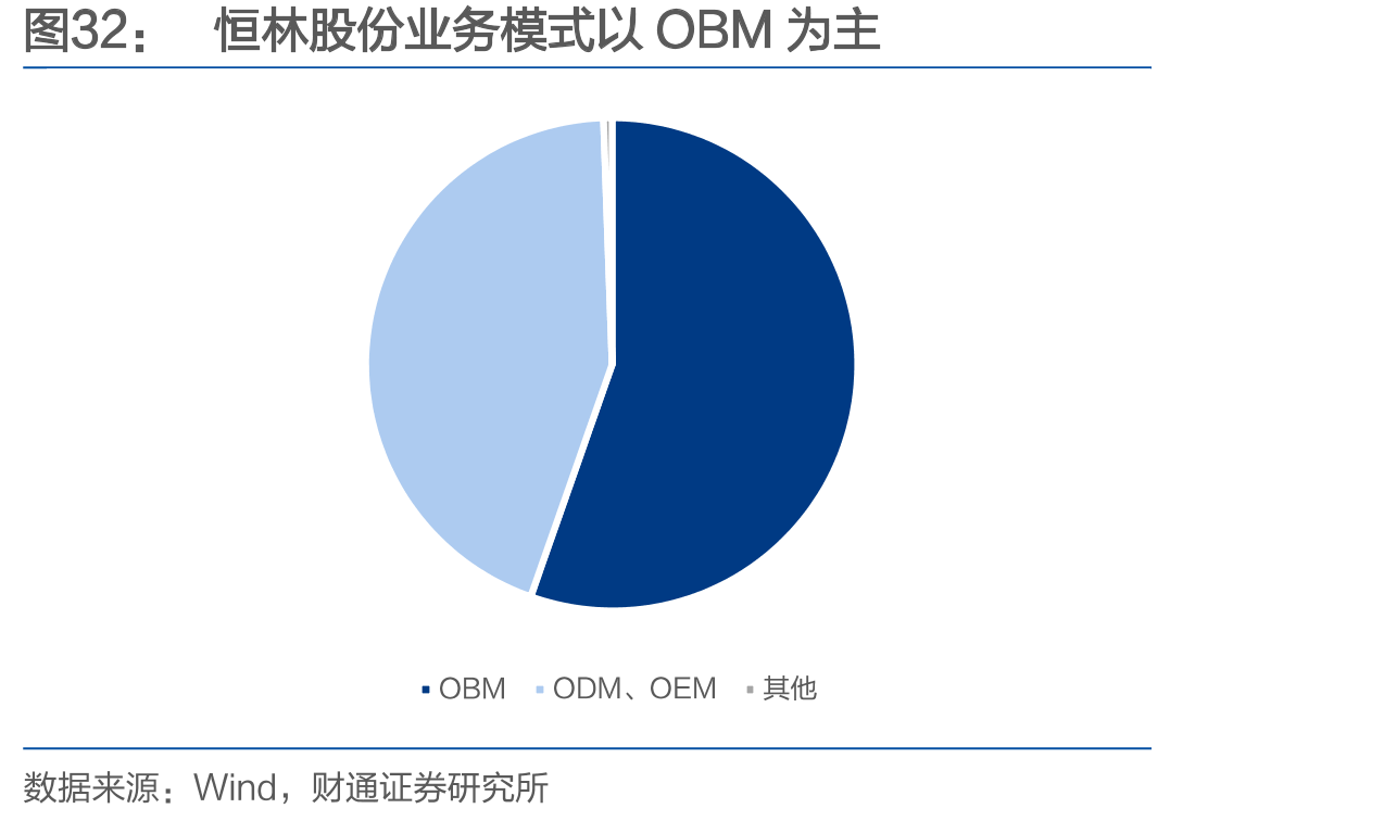 恒林股份业务模式以OBM为主