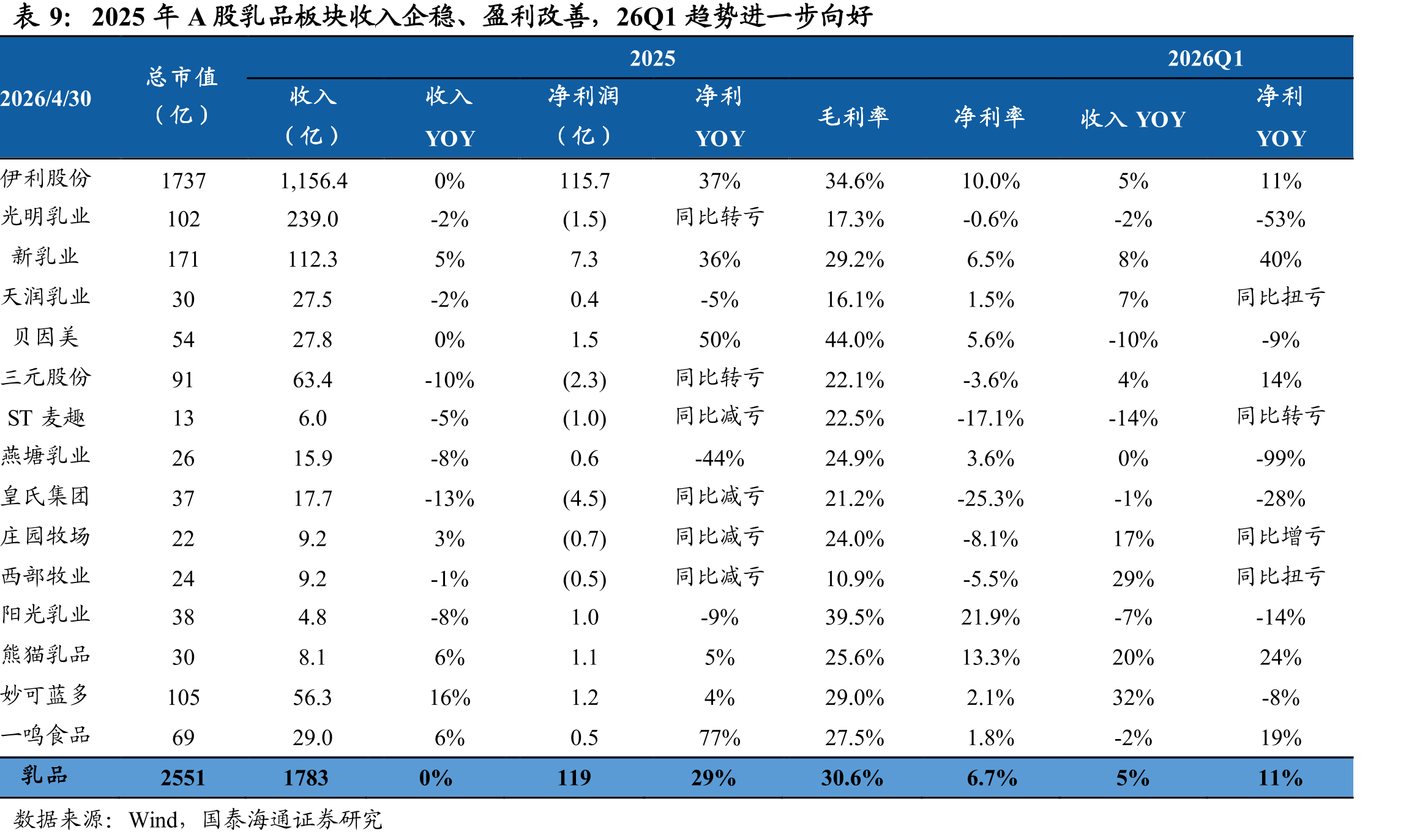 2025年A股乳品板块收入企稳、盈利改善，26Q1趋势进一步向好