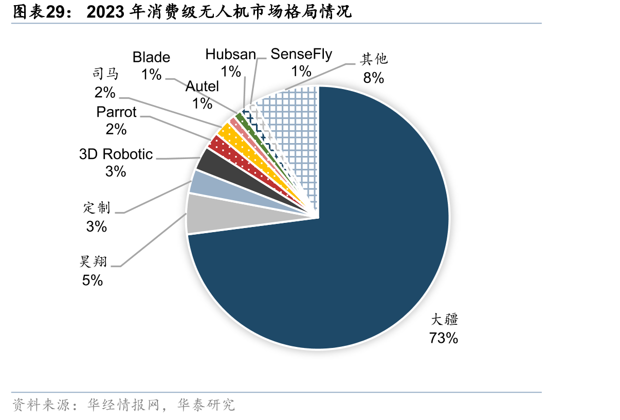2023年消费级无人机市场格局情况