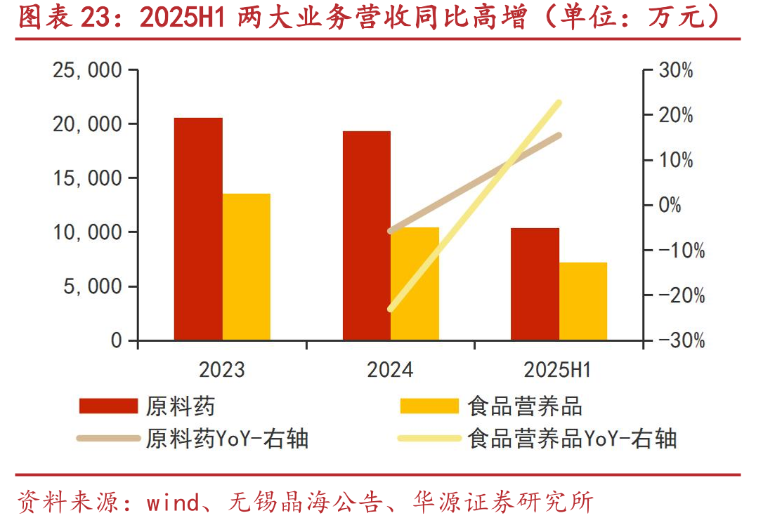 2025H1两大业务营收同比高增（单位：万元）