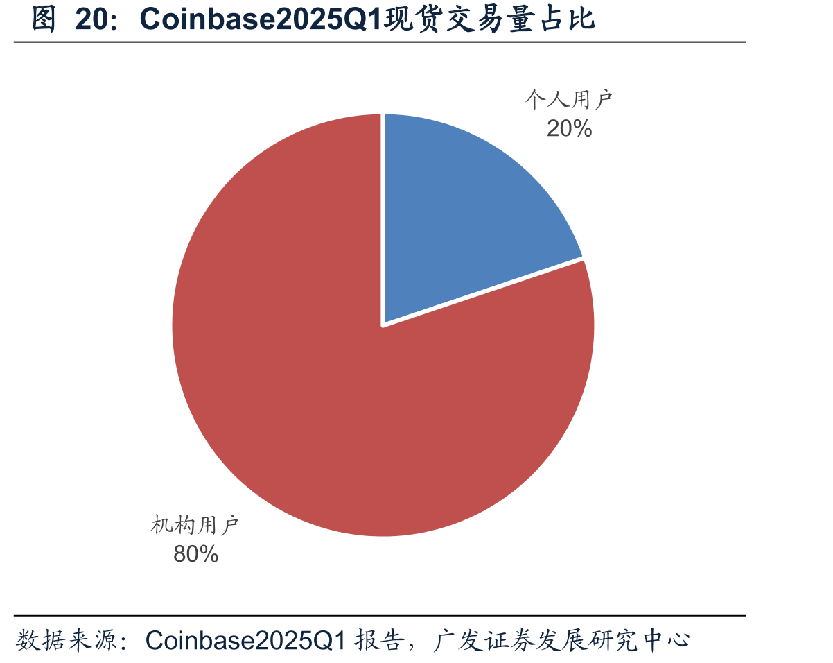 Coinbase2025Q1现货交易量占比