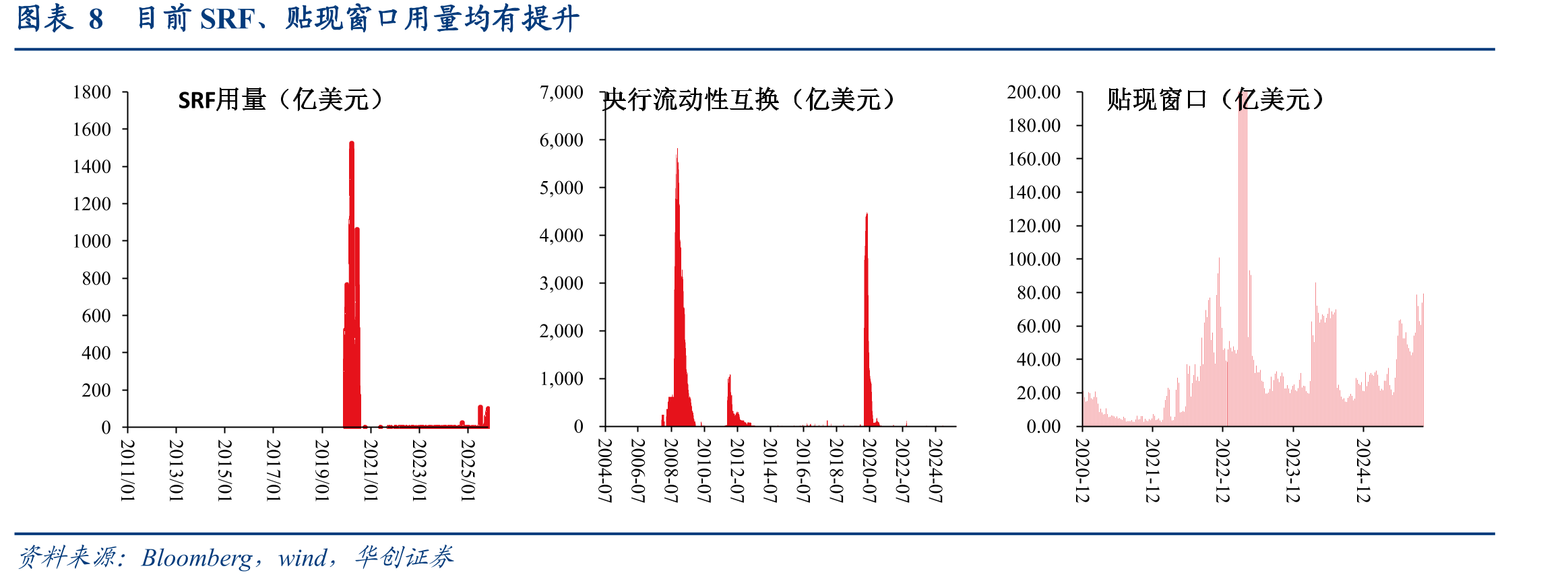 图表1010月SOFR-EFFR利差进一步走高至接近20bp_第3页