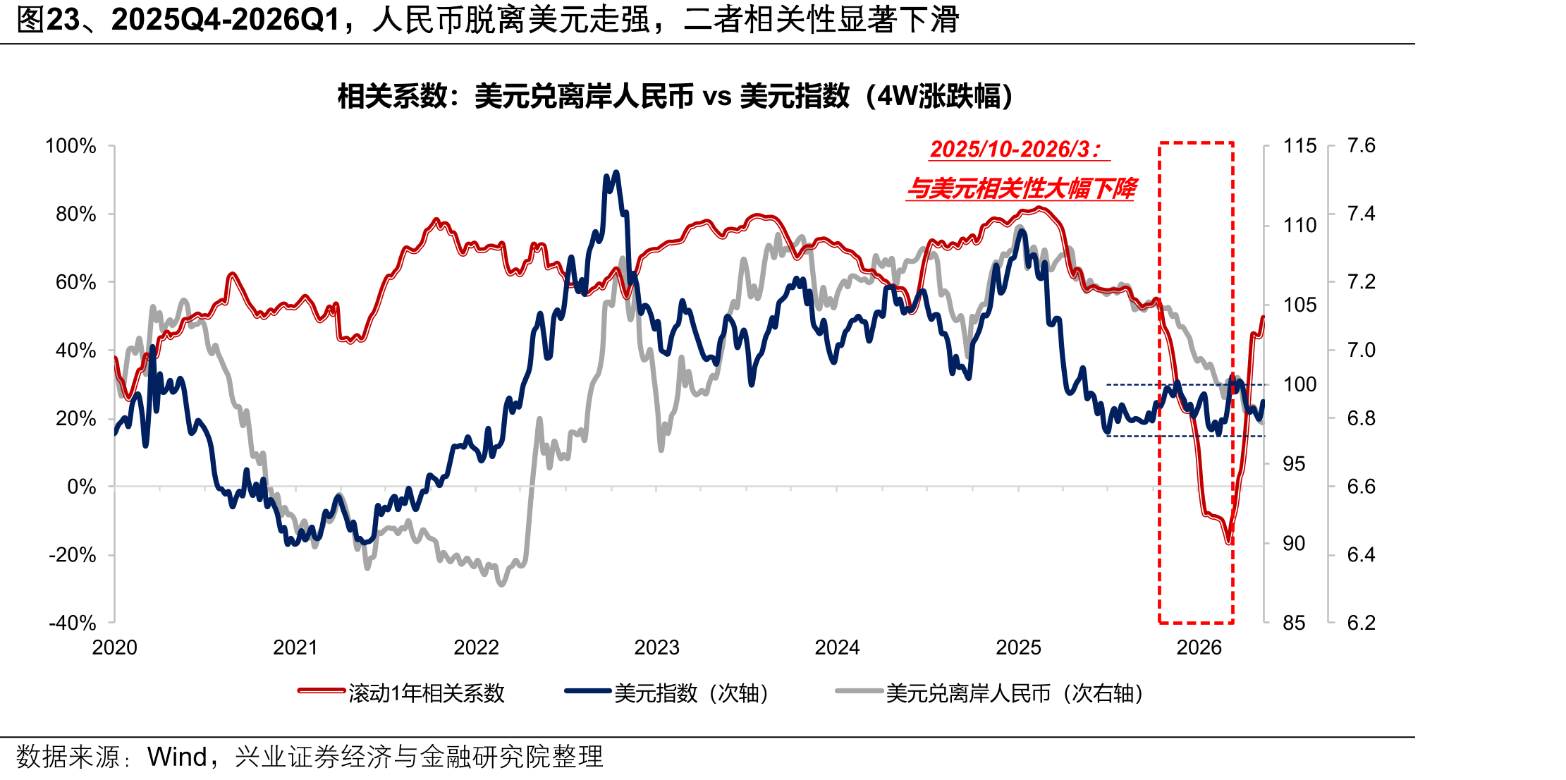 图23、2025Q4-2026Q1，人民币脱离美元走强，二者相关性显著下滑