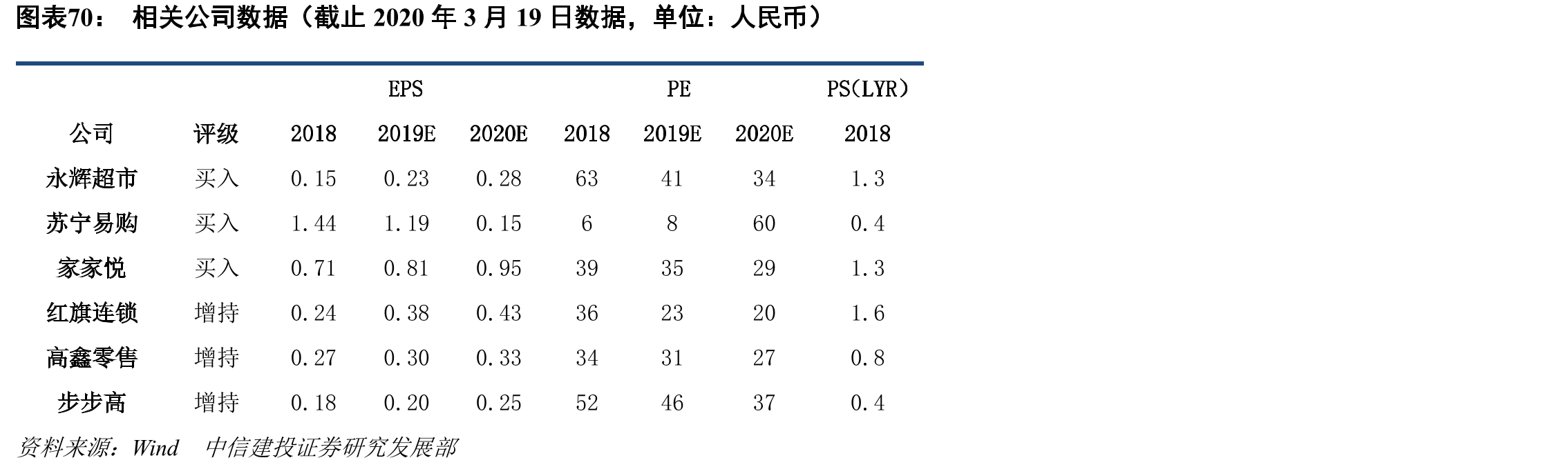 CPI和红旗连锁营收增速_第3页