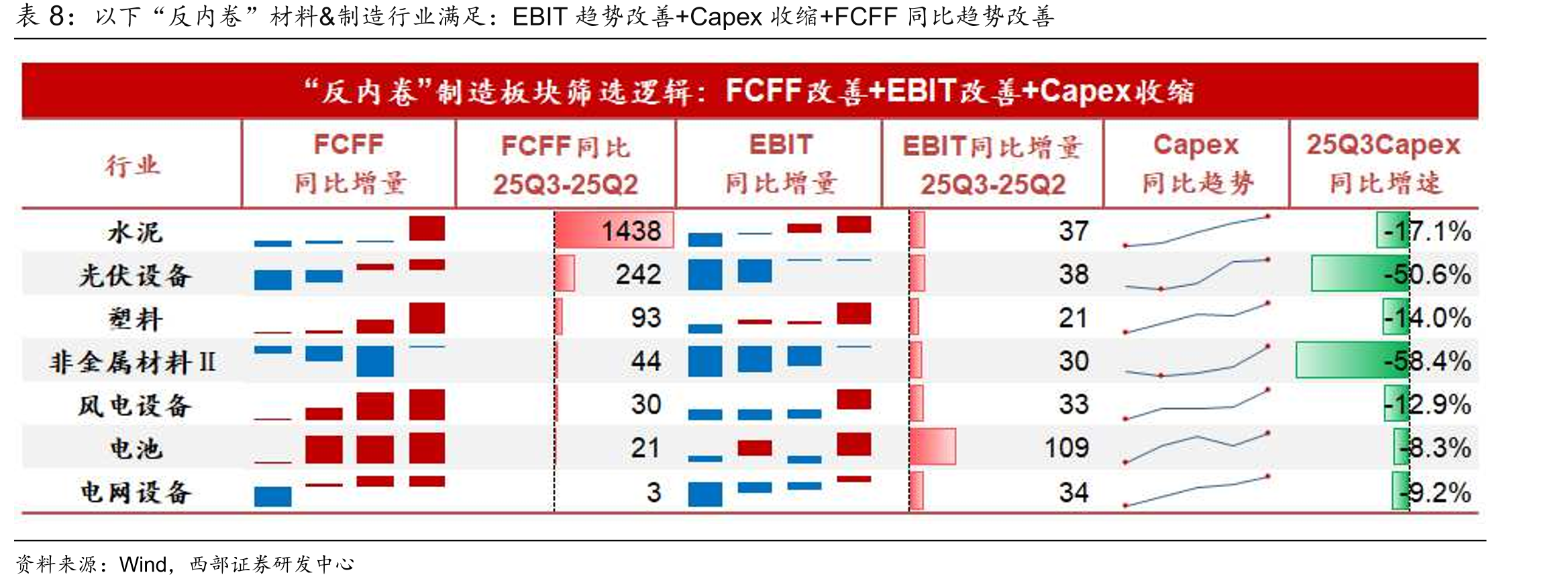 18年FCFF善(转)策略性著(二级行业)_第2页