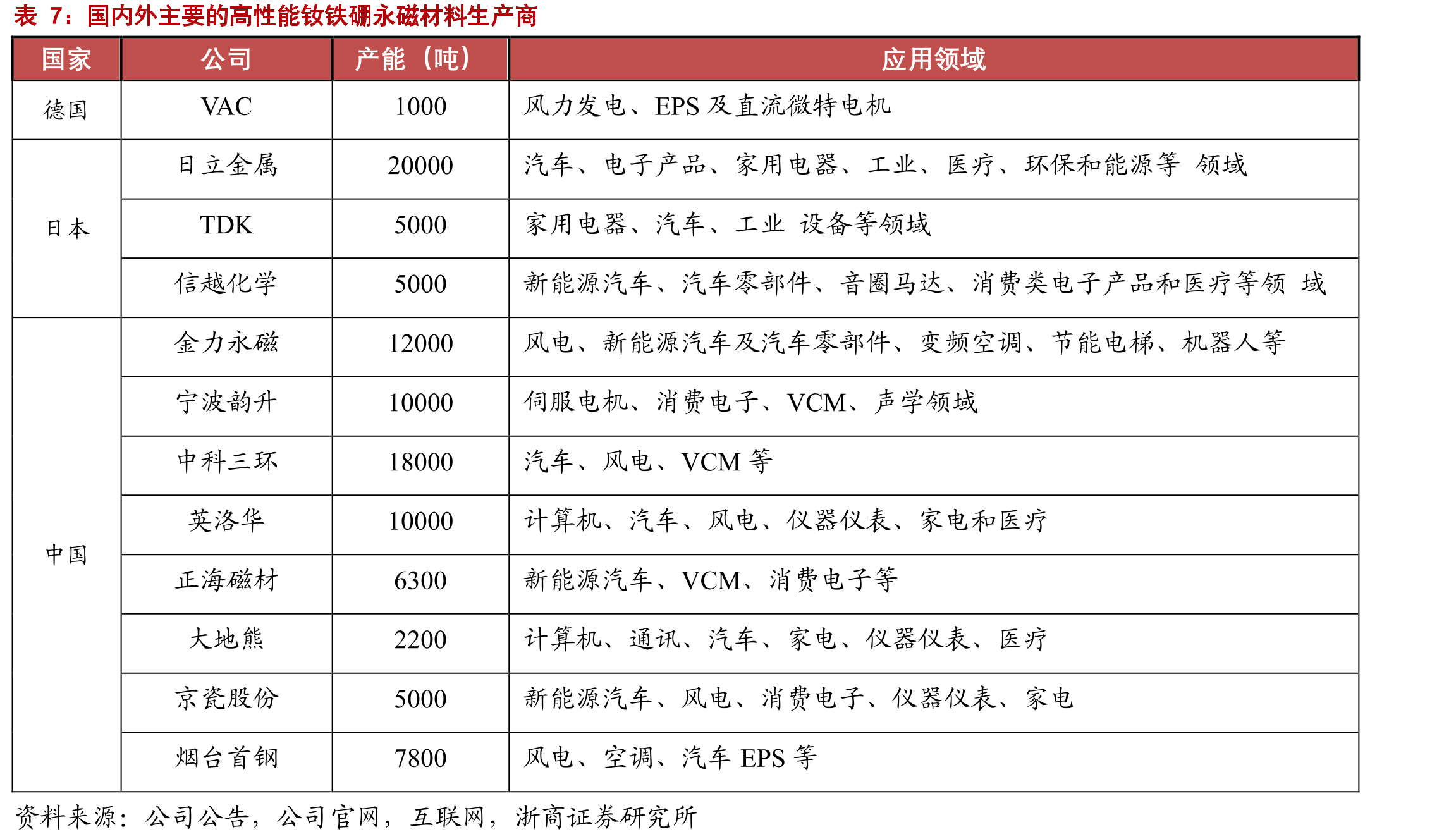 2005-2019我国风电装机容量CAGR高达41.48%_第3页