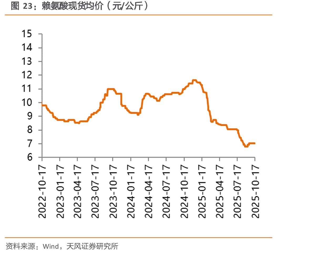 赖氨酸现货均价（元/公斤）