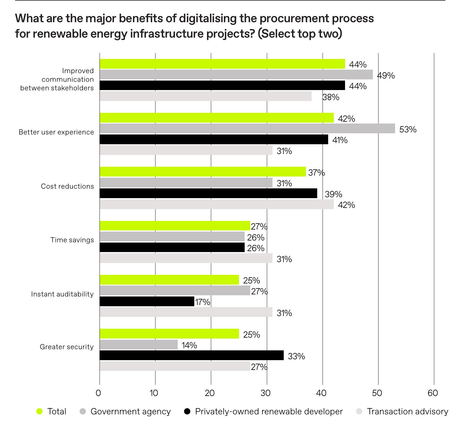 What are the major benefits of digitalising the procurement process for renewable energy infrastructure projects? (Select top two)