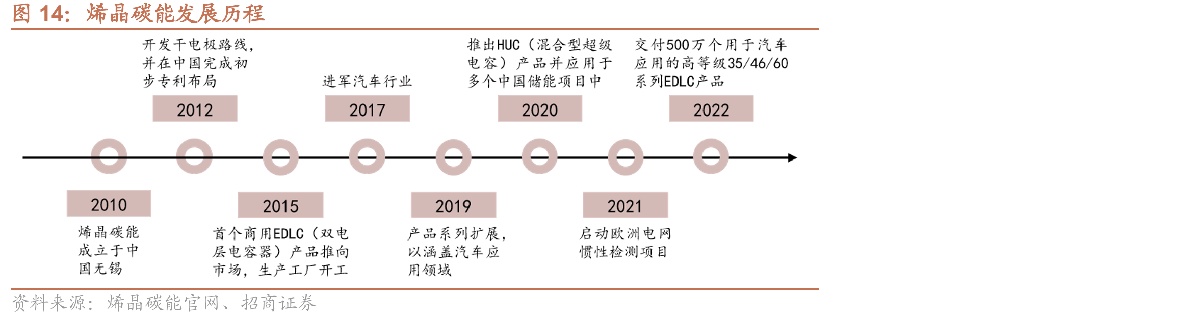 烯晶碳能（GMCC）发展历程：从干法电极到汽车级超级电容领军者