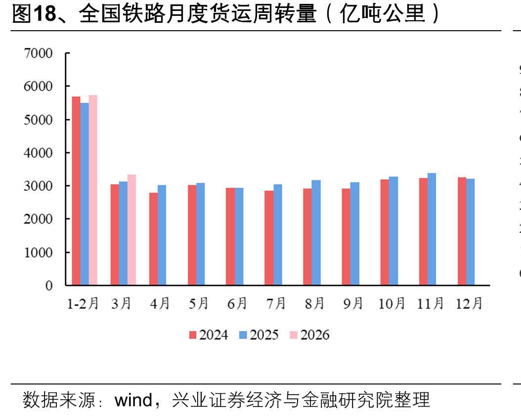 图18、全国铁路月度货运周转量（亿吨公里）