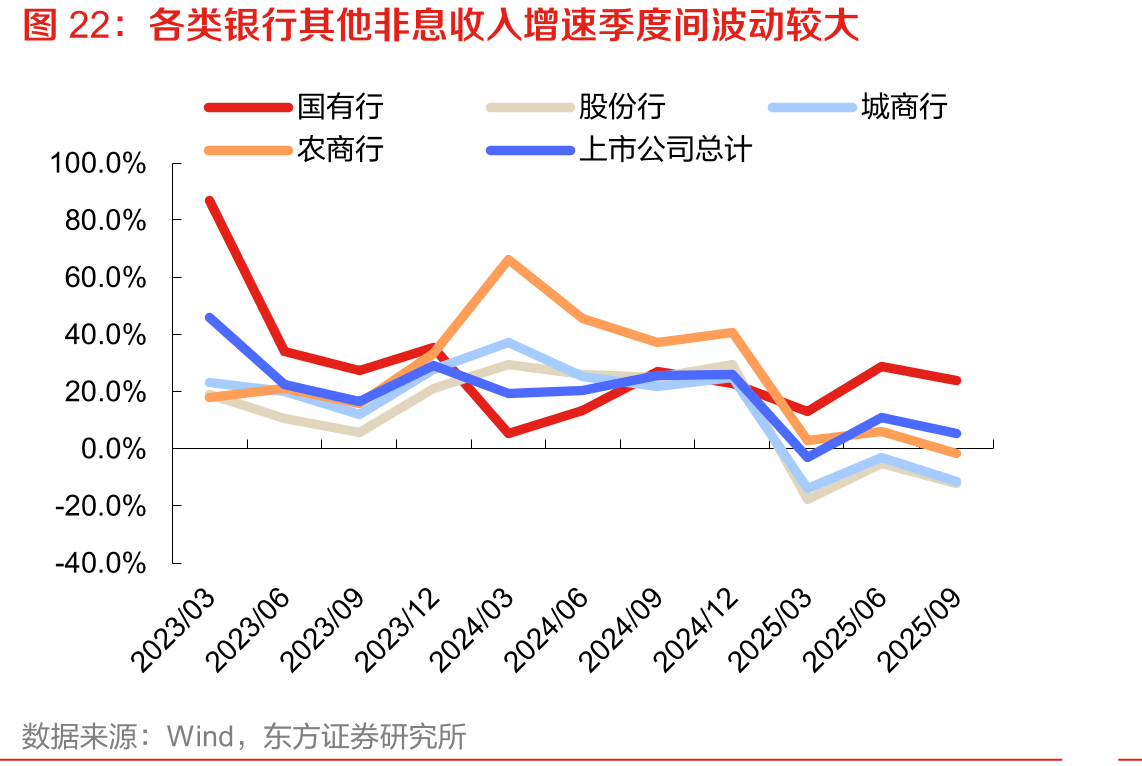 各类银行其他非息收入增速季度间波动较大