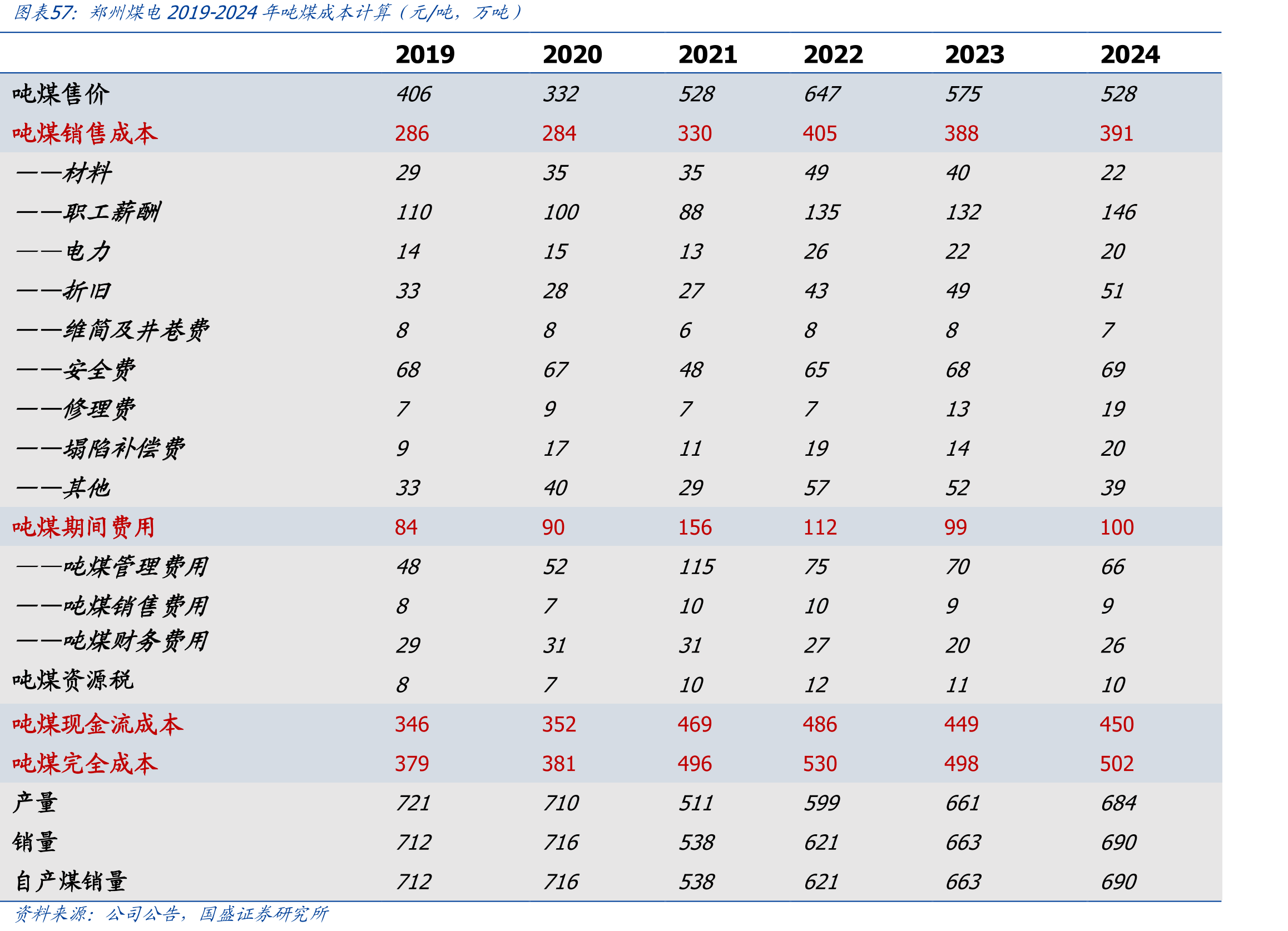 郑州煤电2019-2024年吨煤成本计算（元/吨，万吨）