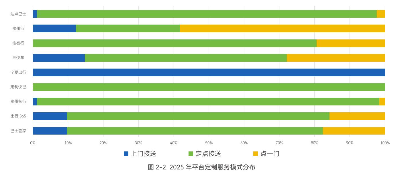 图2-22025年平台定制服务模式分布