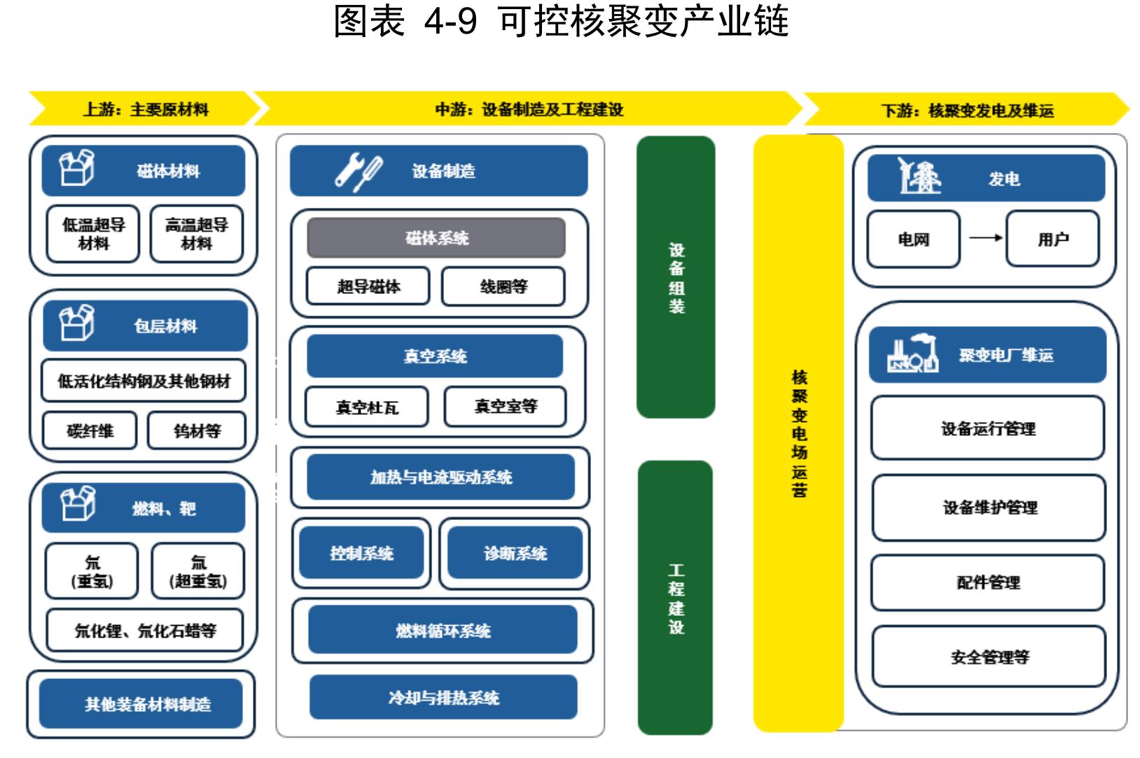 图表 4-9 可控核聚变产业链