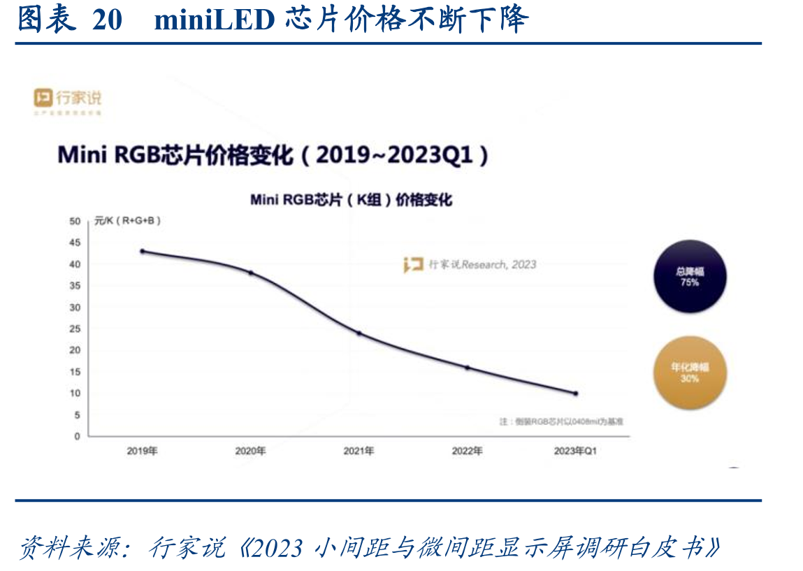 图表20miniLED芯片价格不断下降