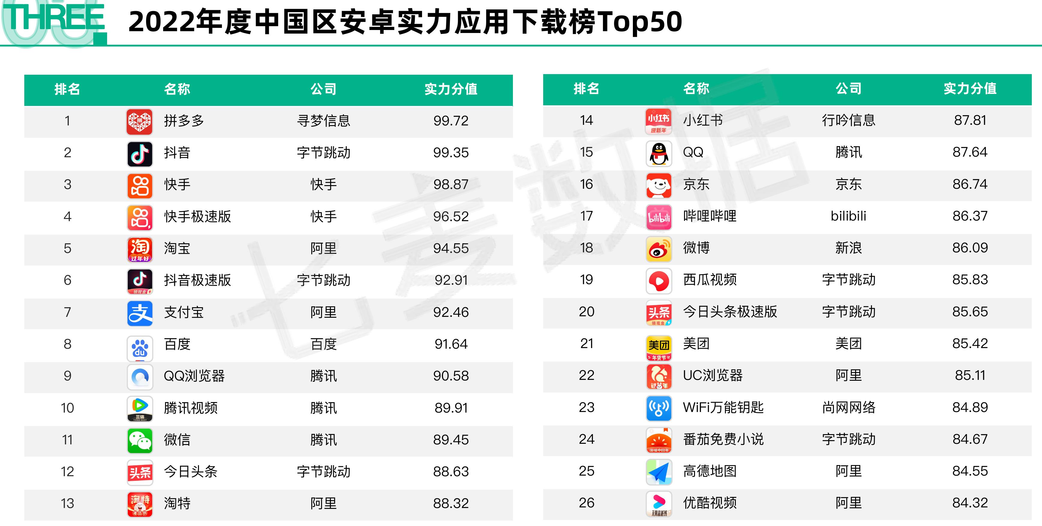 2022全球霸榜实力应用Top10_第4页