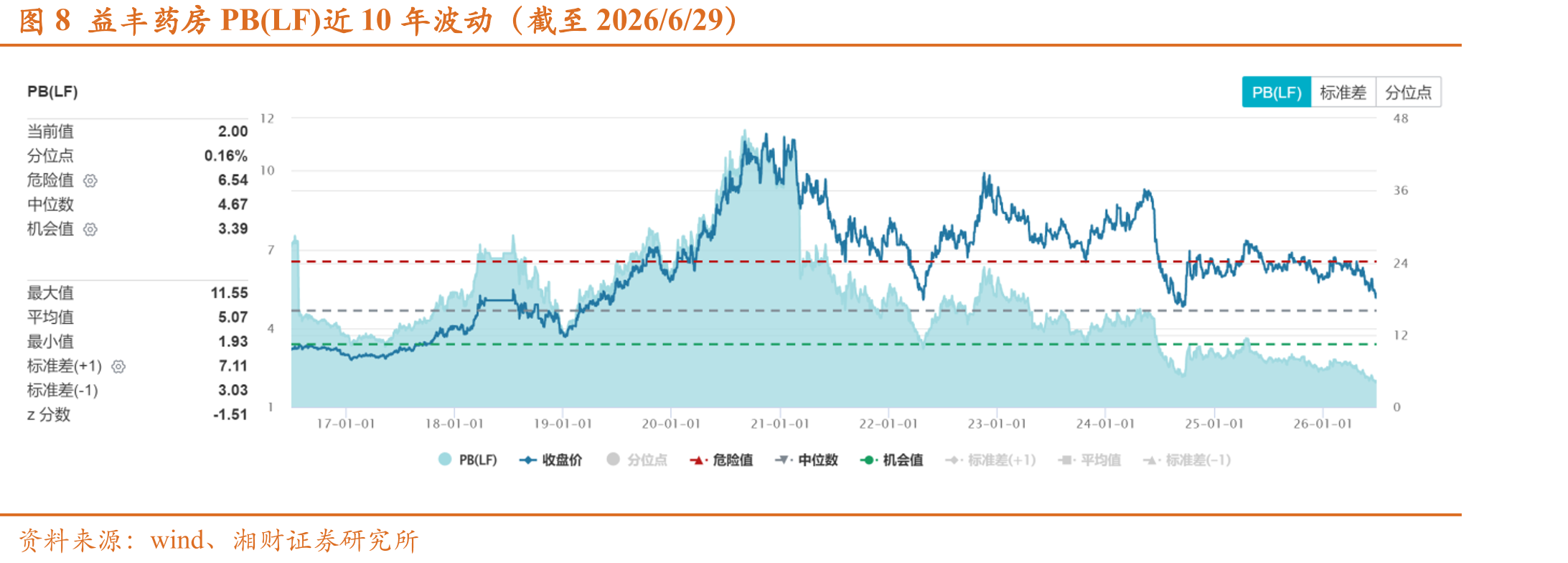 图8益丰药房PB(LF)近10年波动（截至2026/6/29）