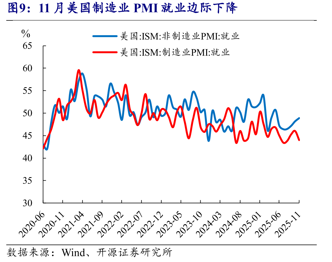 美联储12月经济预测中认为2025年失业率会走高的人数变多_第4页