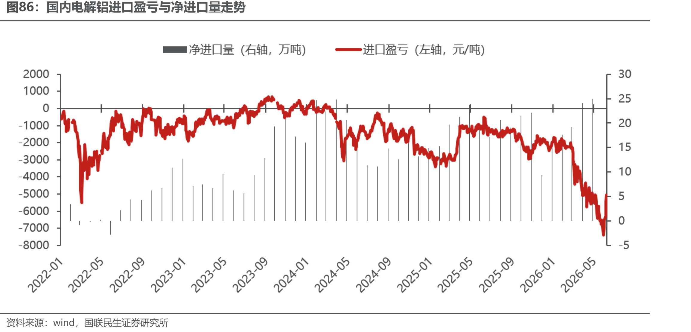 国内电解铝进口盈亏与净进口量走势