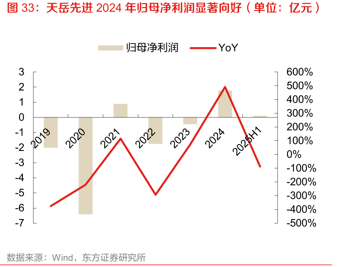 天岳先进2024年归母净利润显著向好（单位：亿元）