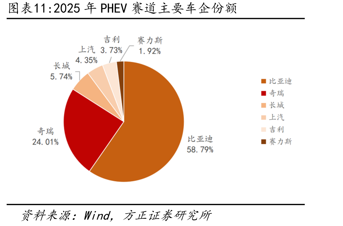 2025年PHEV赛道主要车企份额