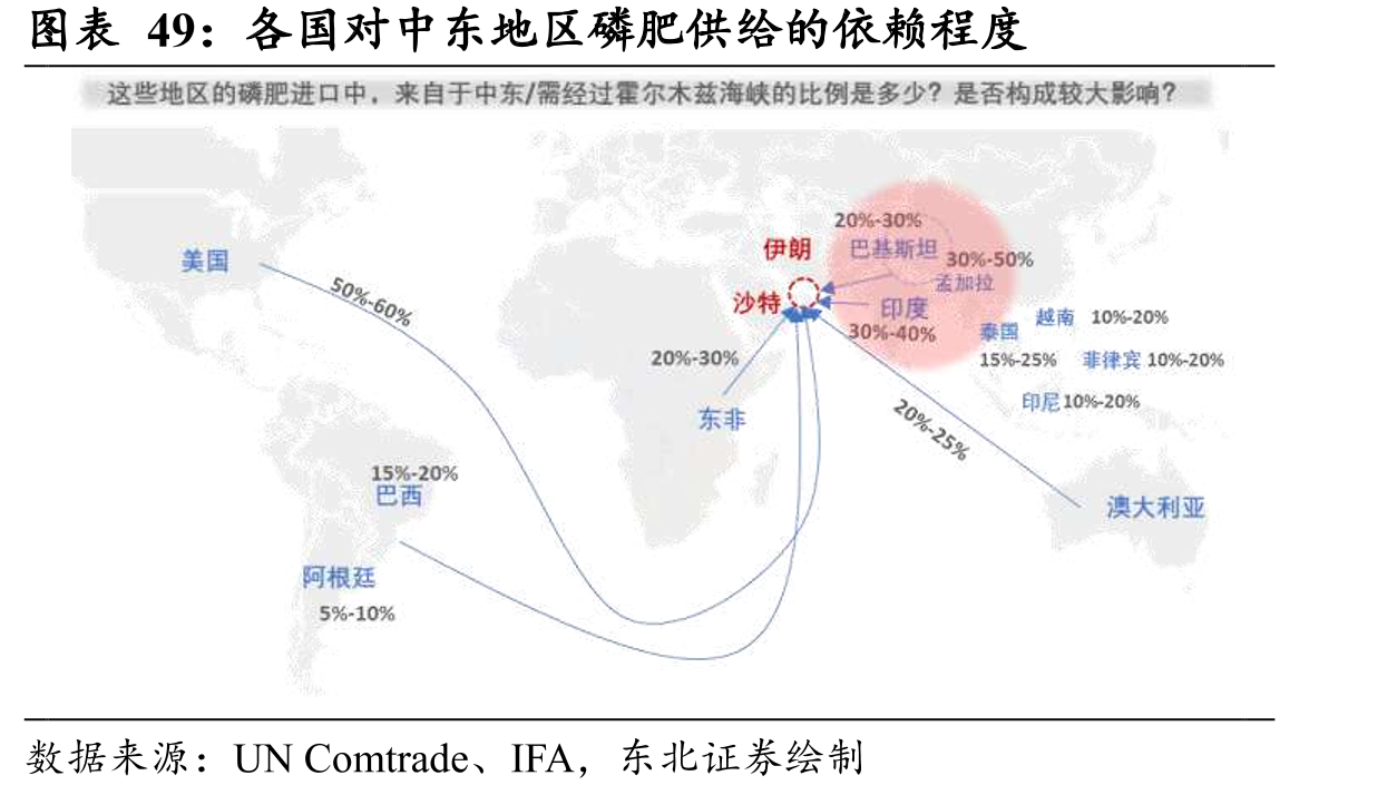 各国对中东地区磷肥供给的依程度