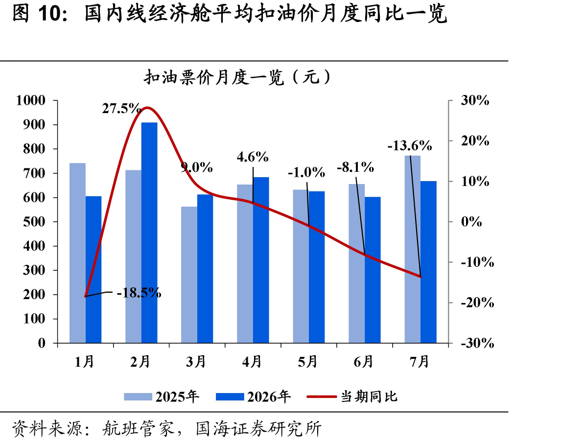 国内线经济舱平均扣油价月度同比一览