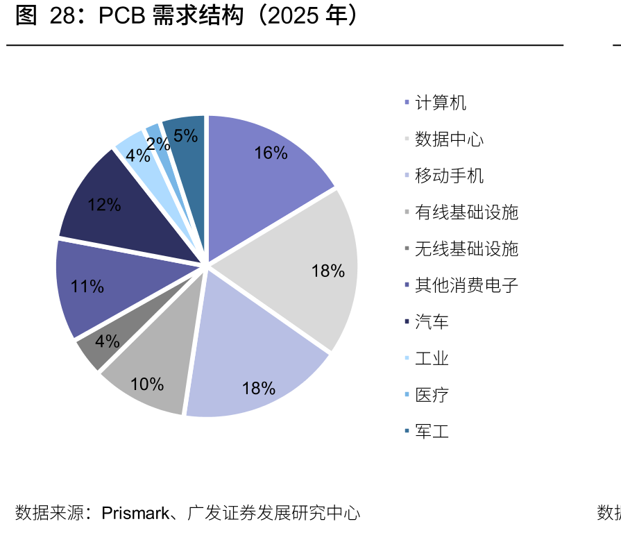 PCB需求结构（2025年）