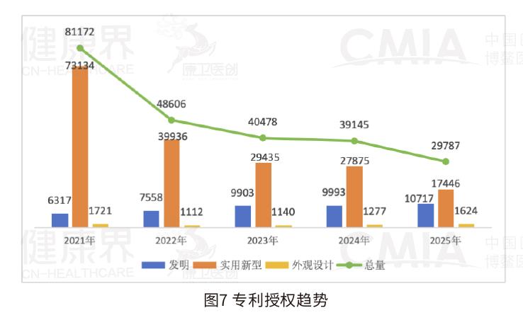 2021-2025年全国三甲医院专利授权趋势：总量先增后降，发明专利连续五年增长