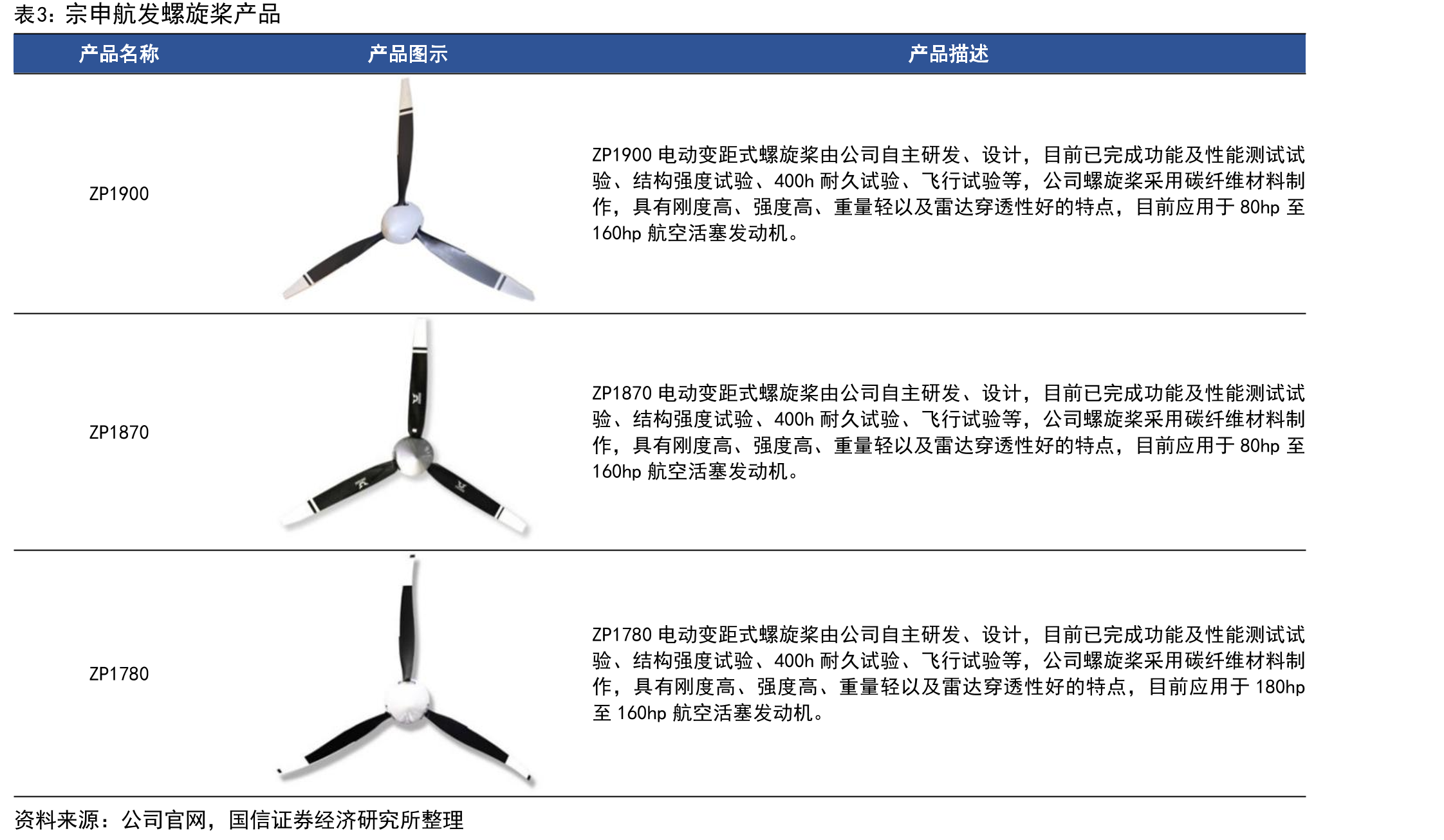 宗申动力摩托车发动机业务_第3页