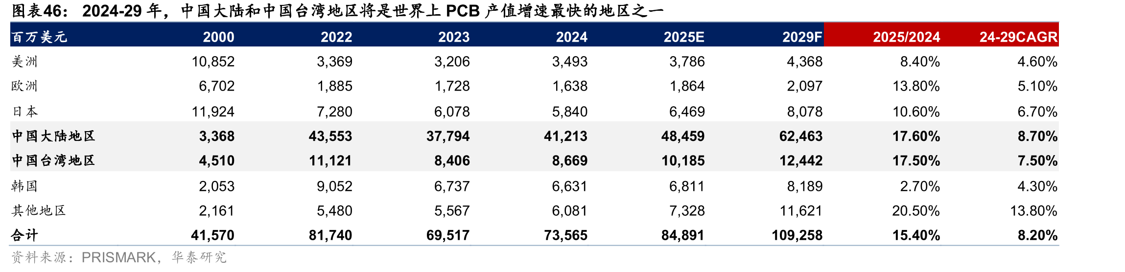 2024-29年，中国大陆和中国台湾地区将是世界上PCB产值增速最快的地区之一