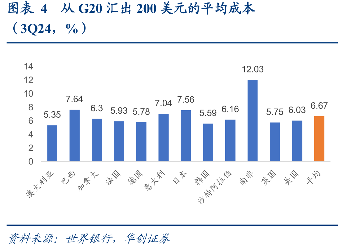 图表4从G20汇出200美元的平均成本