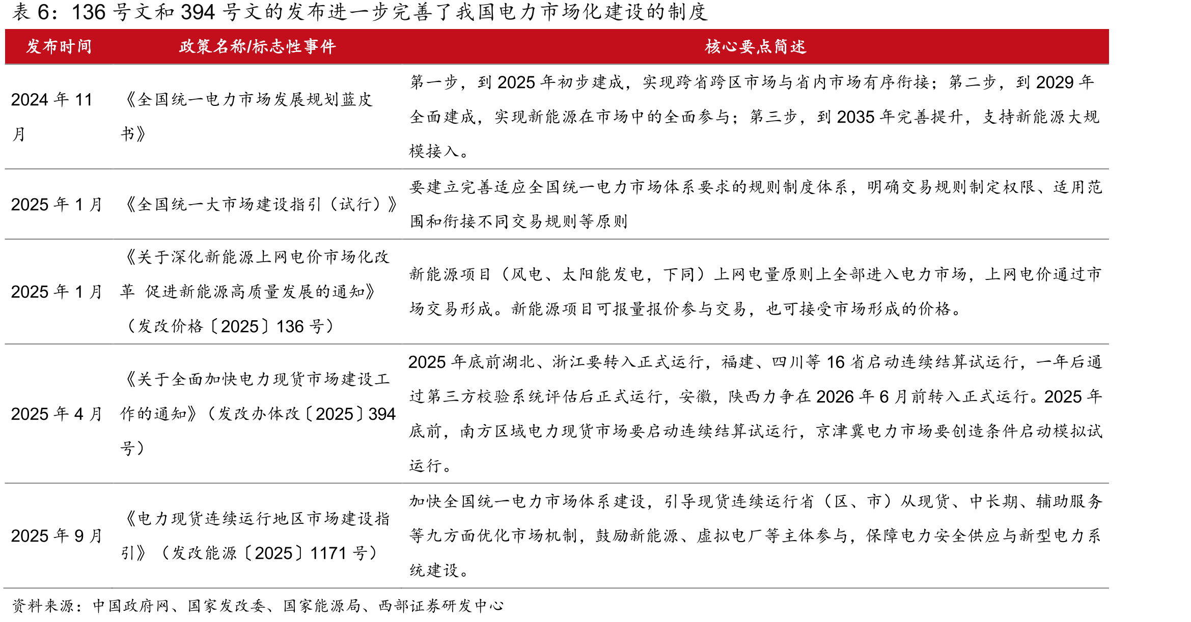 136号文和394号文的发布进一步完善了我国电力市场化建设的制度