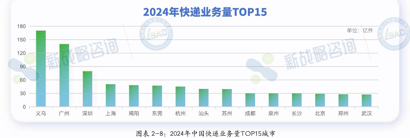 图表 2-8：2024年中国快递业务量TOP15城市