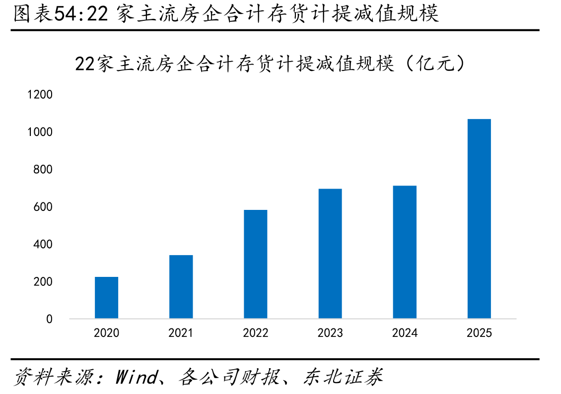 22家主流房企合计存货计提减值规模