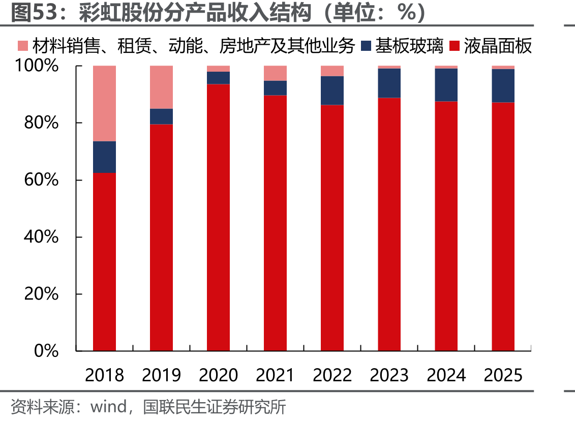 彩虹股份分产品收入结构（单位：%）