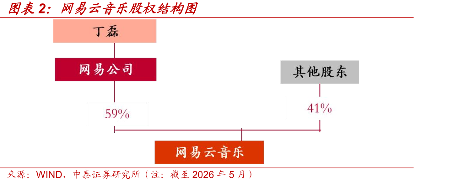 网易云音乐股权结构图