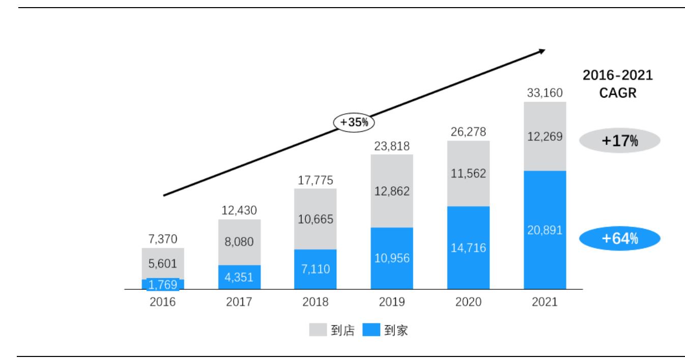 图2：2016-2025E即时零售开放平台模式规模（亿元）_第5页