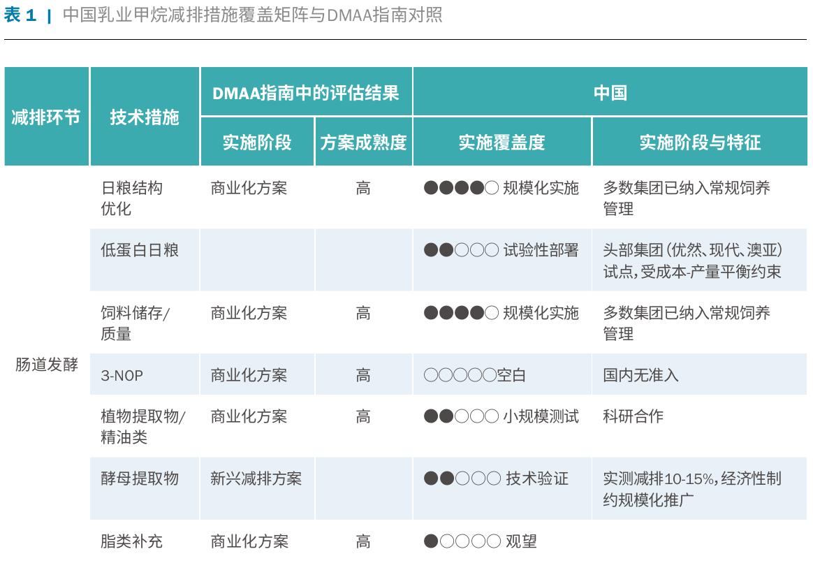 表1丨中国乳业甲烷减排措施覆盖矩阵与DMAA指南对照
