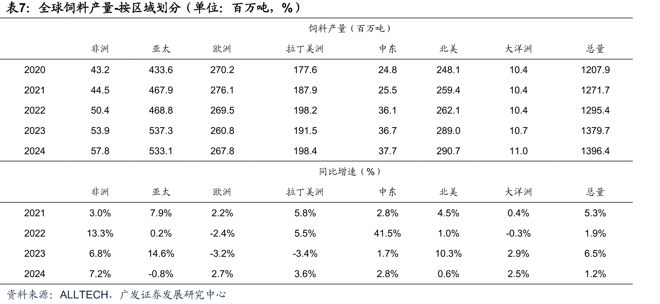 23年南美洲牛肉出口量占全球比重31%（单位：万吨）_第5页
