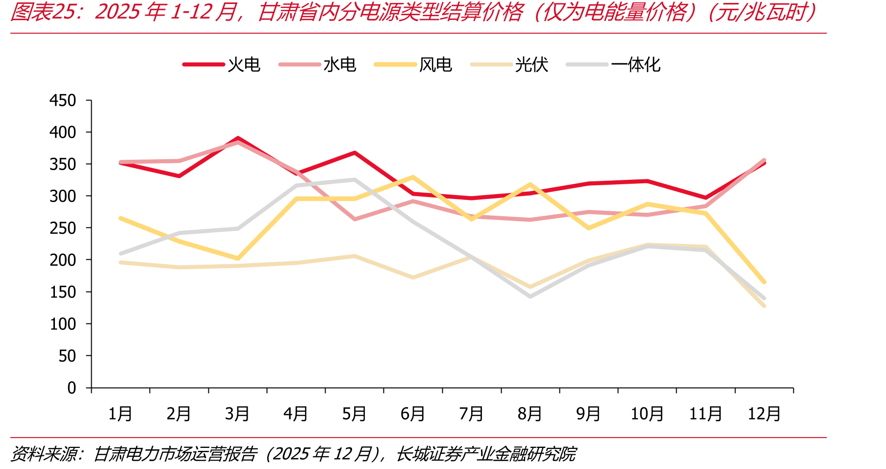 2025年1-12月，甘肃省内分电源类型结算价格（仅为电能量价格）（元/兆瓦时）