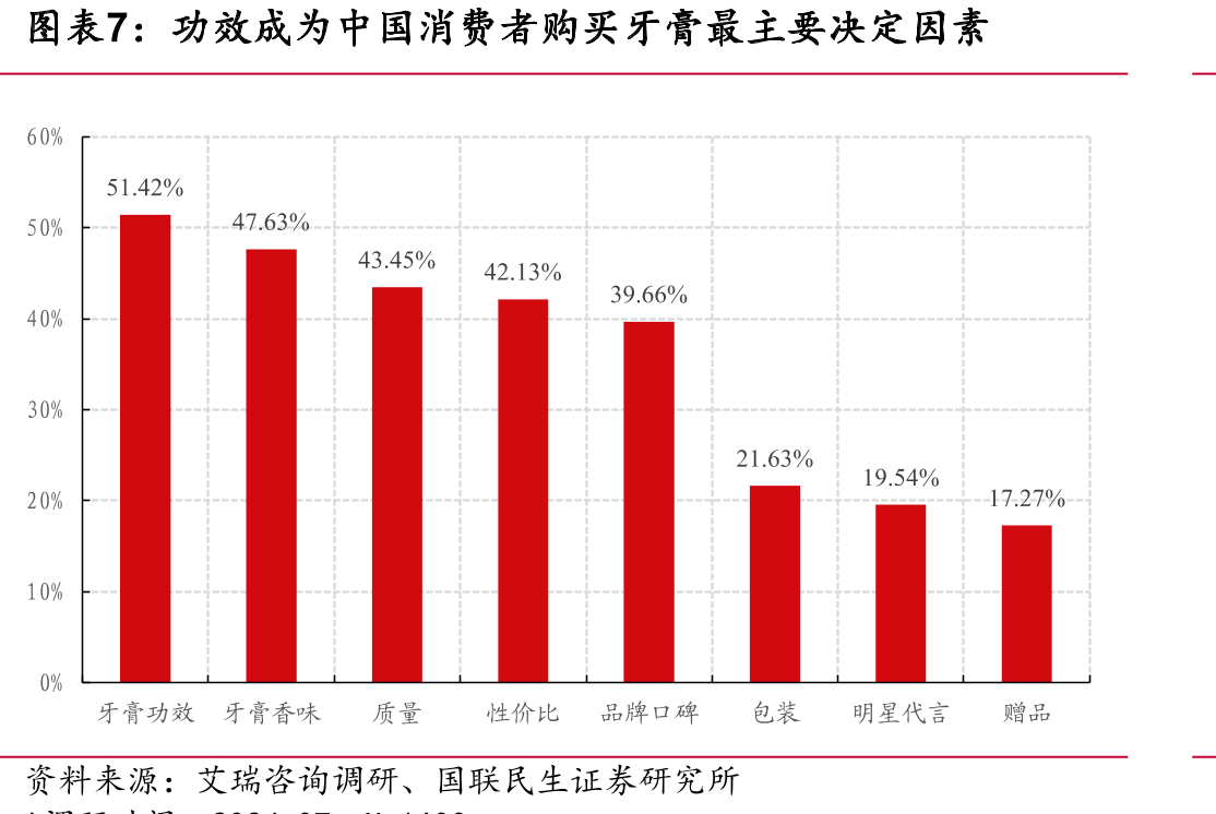 功效成为中国消费者购买牙膏最主要决定因素