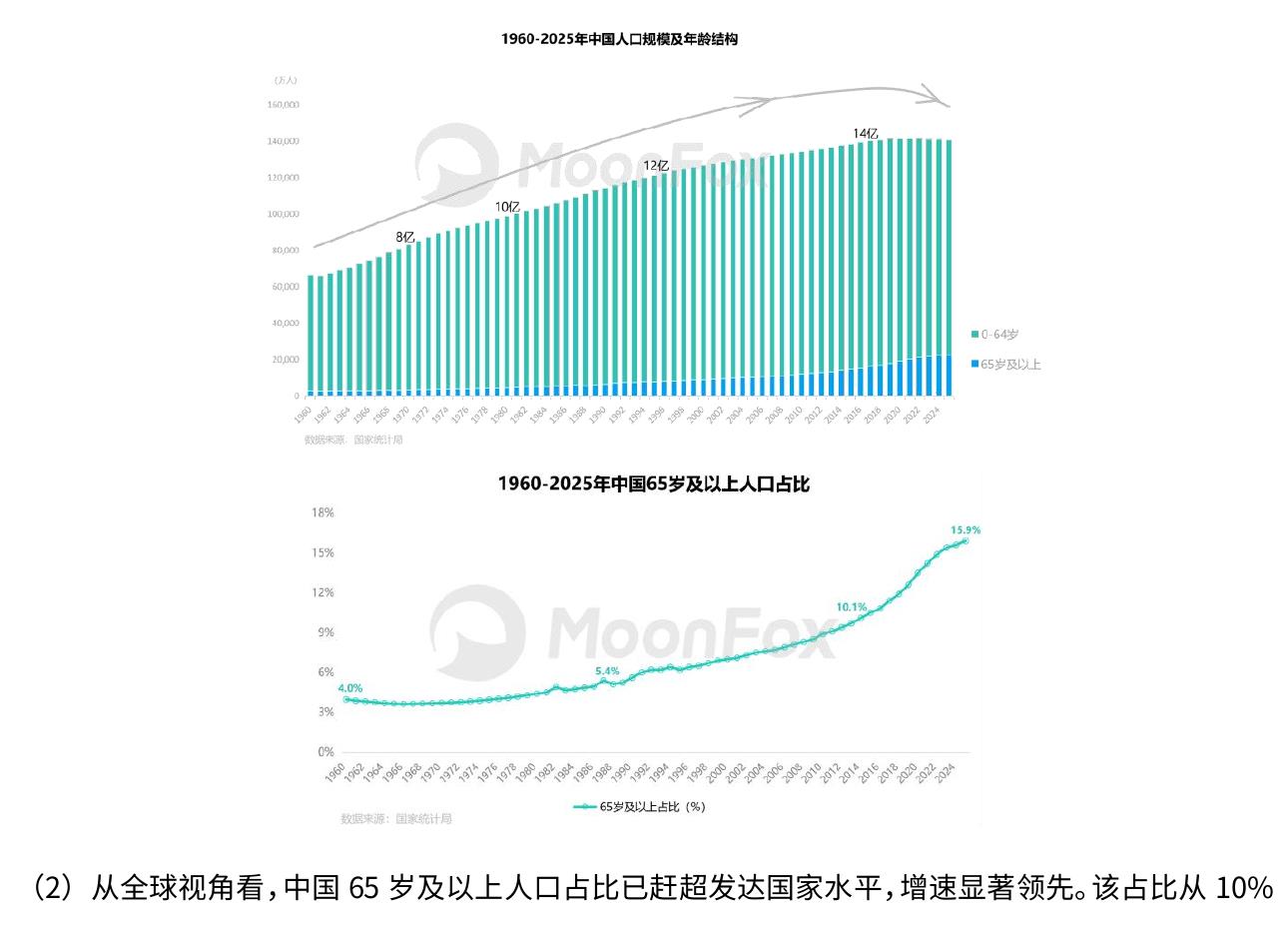 1960-2025年中国人口规模及年龄结构